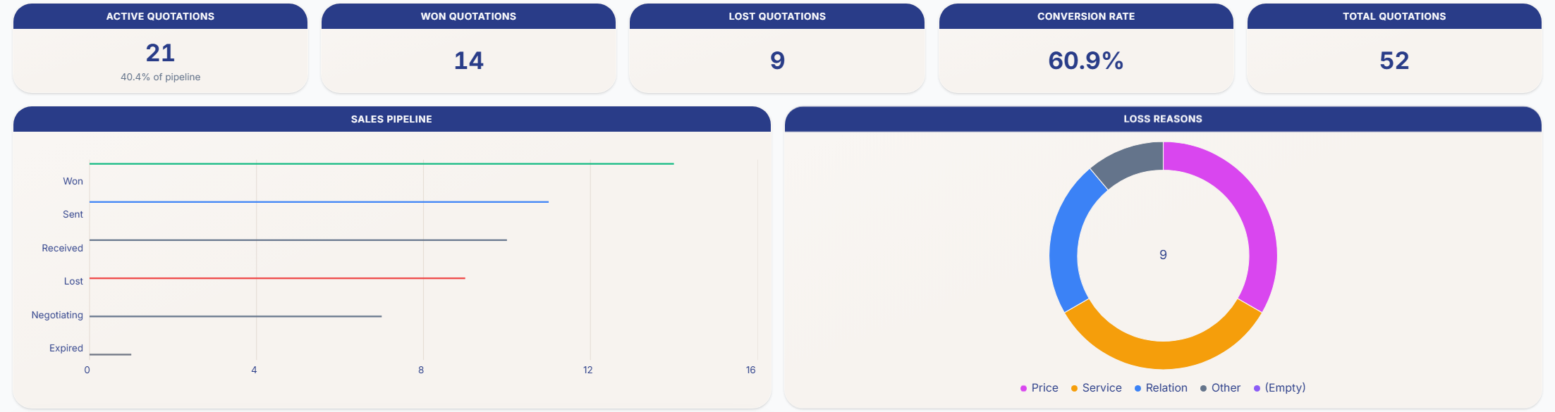 Sales dashboard: active, won and lost quotations, conversion rate, sales pipeline and loss reasons